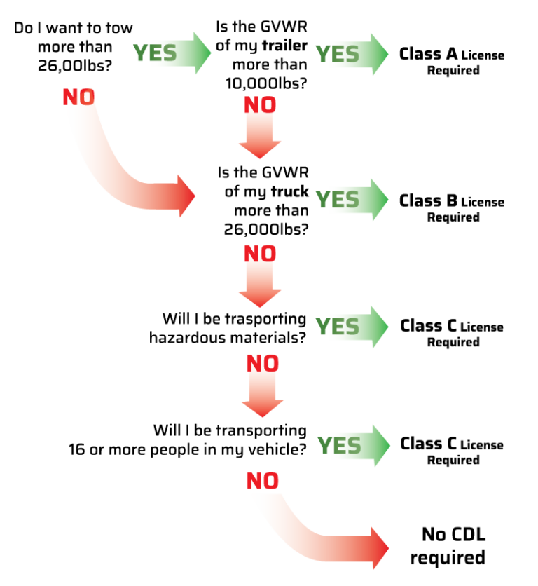 What type of Commercial Drivers License do I need?